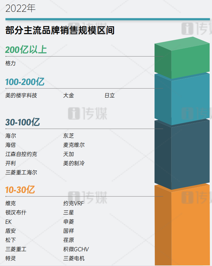 2022格力中央空調市場規模連續十一年穩居行業第一